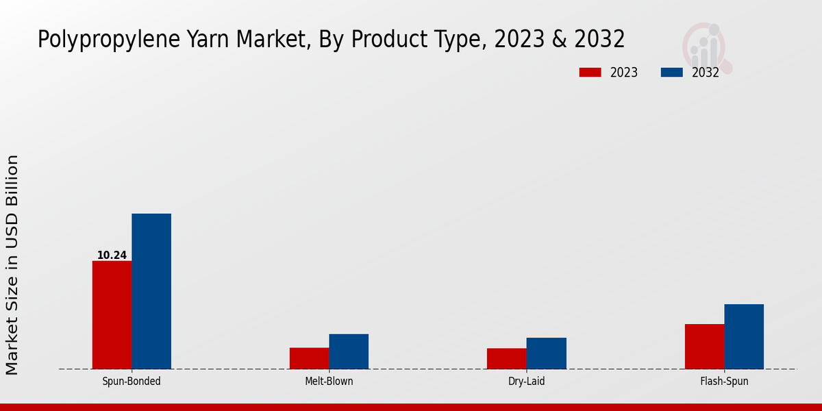 Polypropylene Yarn Market Product Type Insights