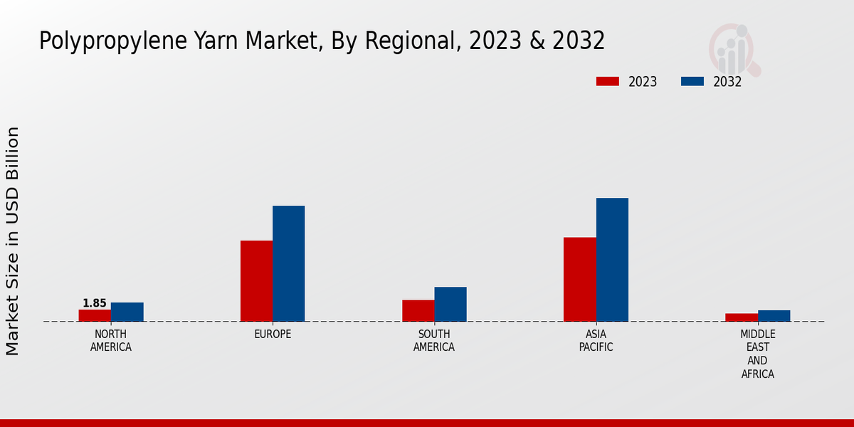 Polypropylene Yarn Market Regional Insights