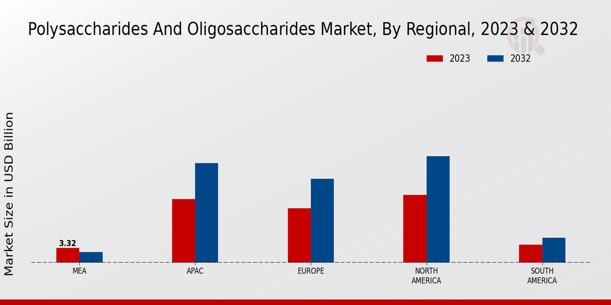 Polysaccharides And Oligosaccharides Market By Regional