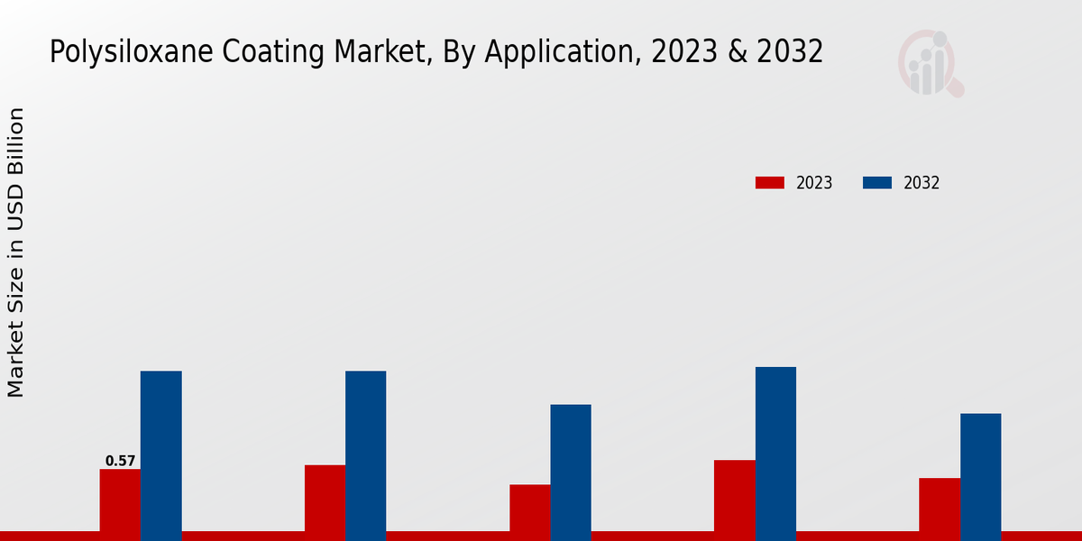 Polysiloxane Coating Market Application Insights