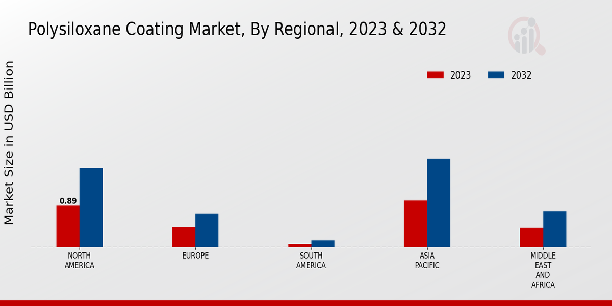 Polysiloxane Coating Market Regional Insights