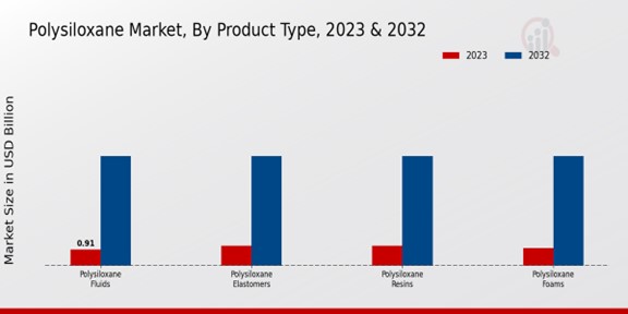 Polysiloxane Market Product Type