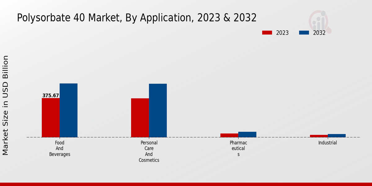 Polysorbate 40 Market Application