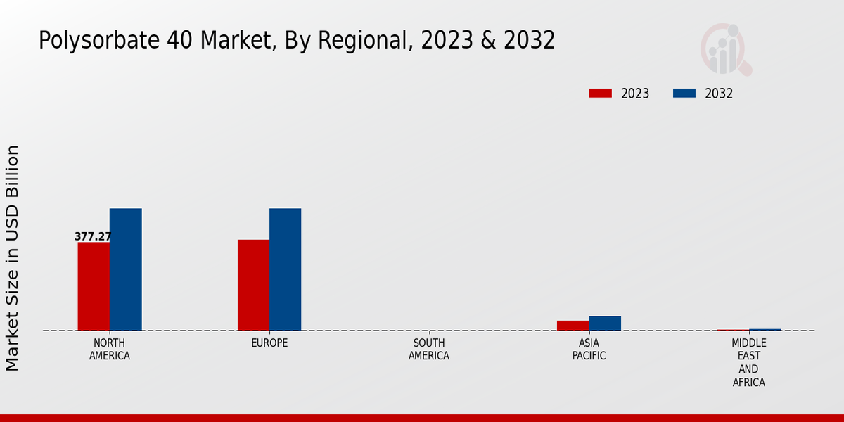 Polysorbate 40 Market Regional