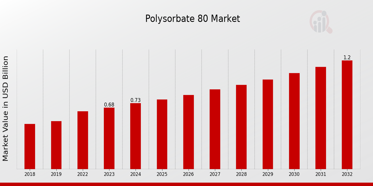 Polysorbate 80 Market Overview