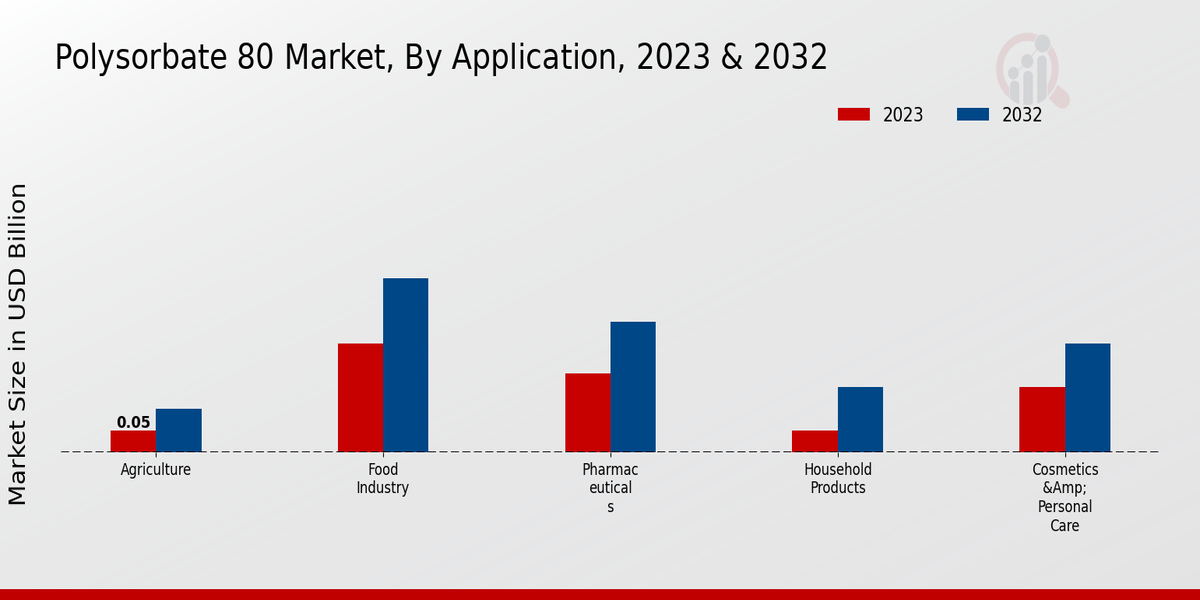 Polysorbate 80 Market Application Insights  