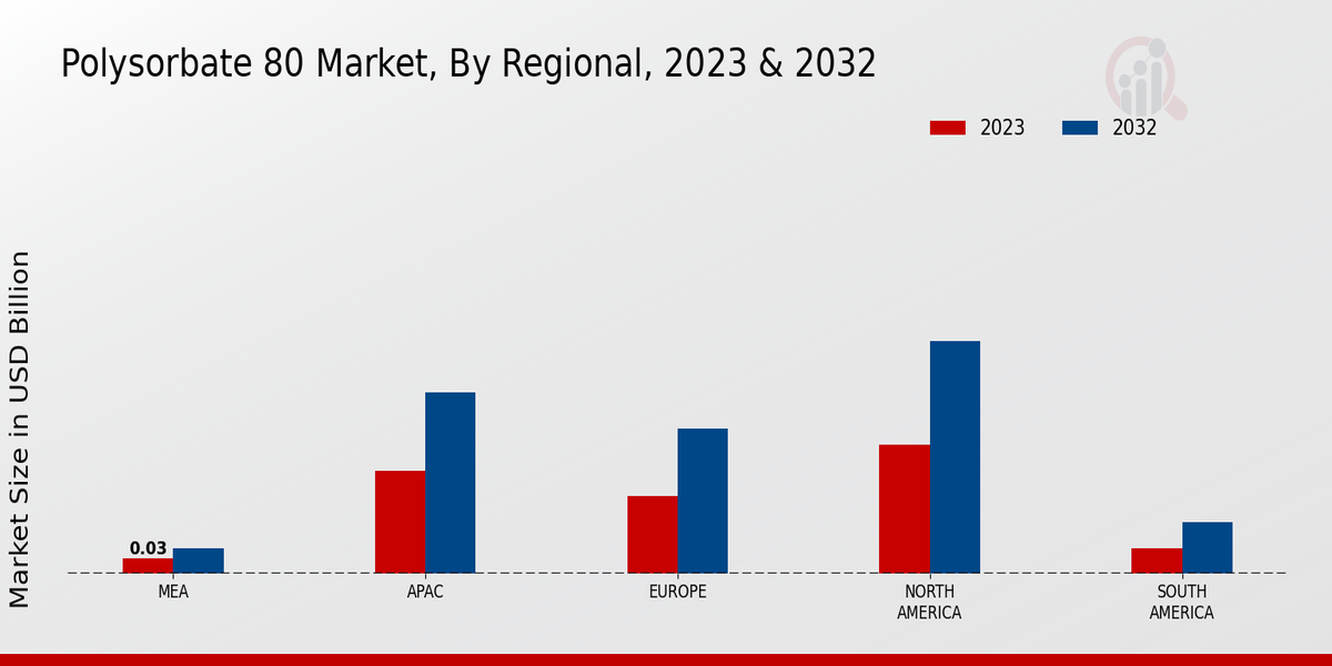 Polysorbate 80 Market Regional Insights  