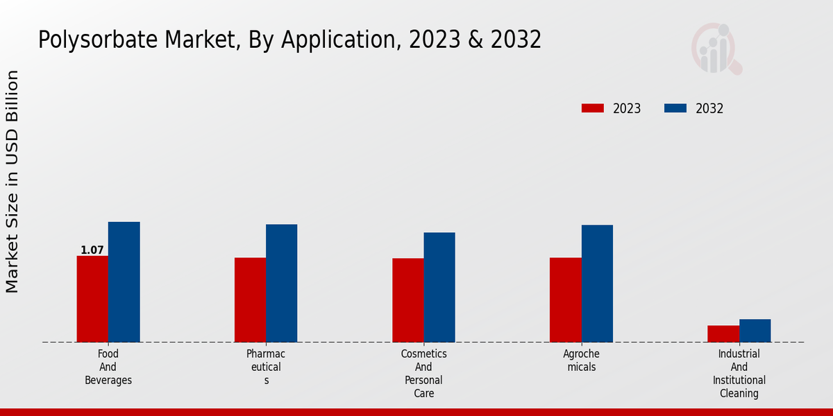 Polysorbate Market Application Insights