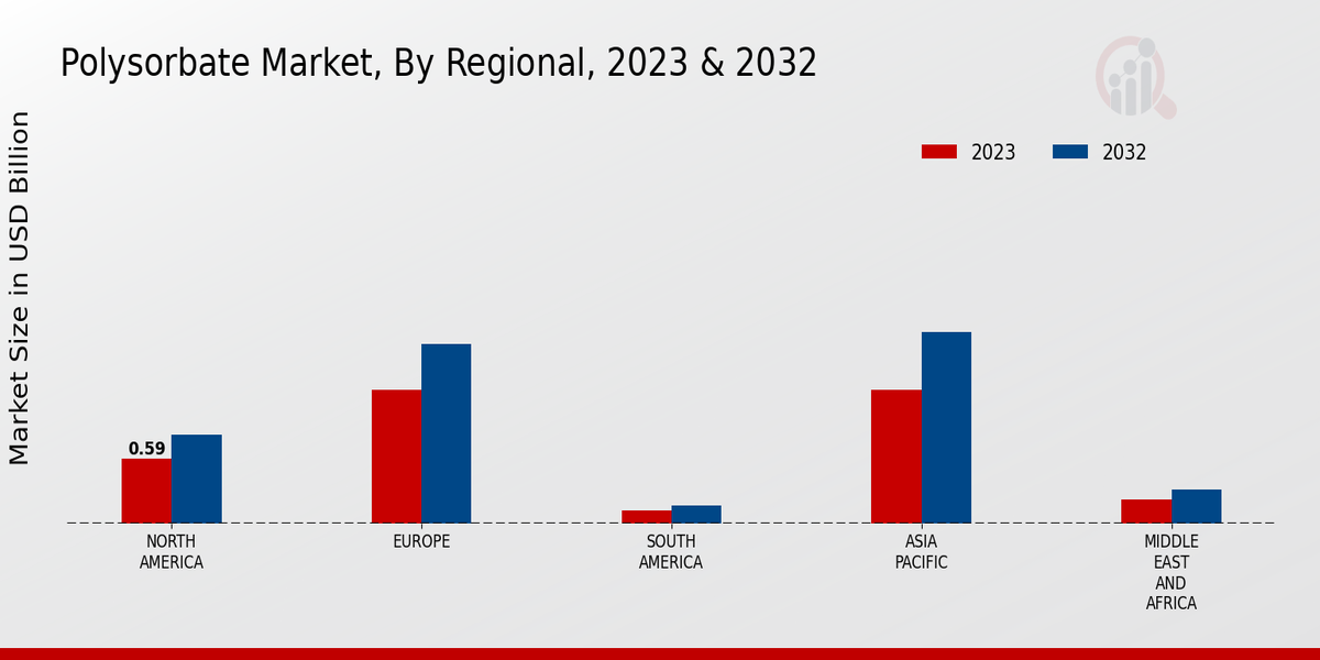 Polysorbate Market Regional Insights