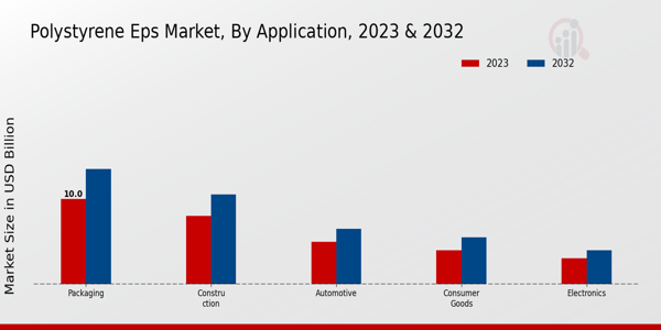 Polystyrene EPS Market Application Insights  