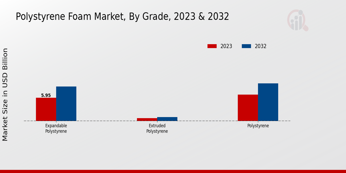 Polystyrene Foam Market Grade Insights