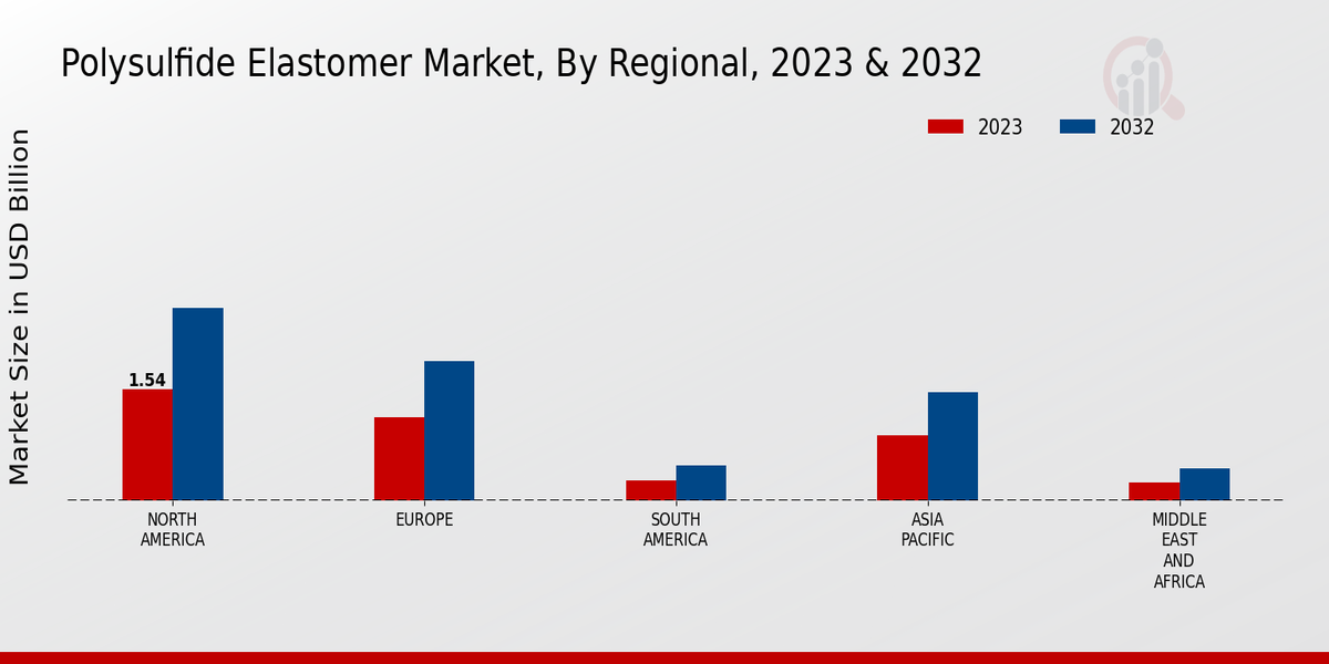 Polysulfide Elastomer Market Regional Insights