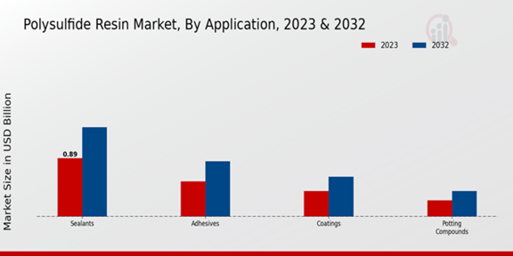 Polysulfide Resin Market Application