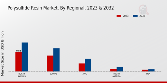 Polysulfide Resin Market Regional