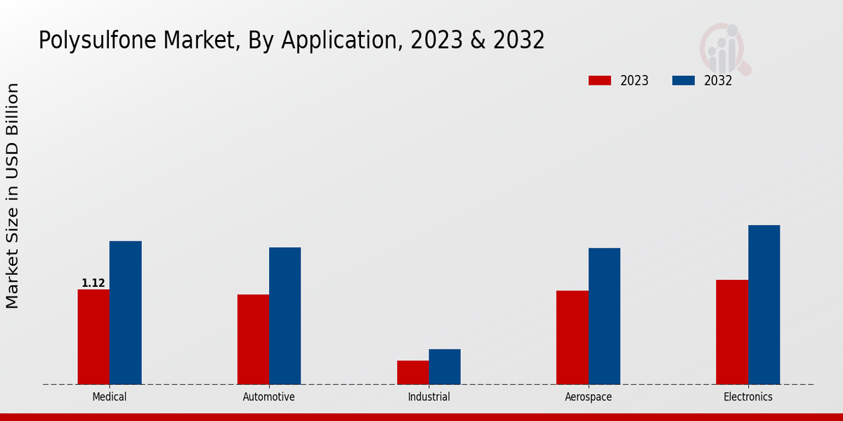 Polysulfone Market Application Insights