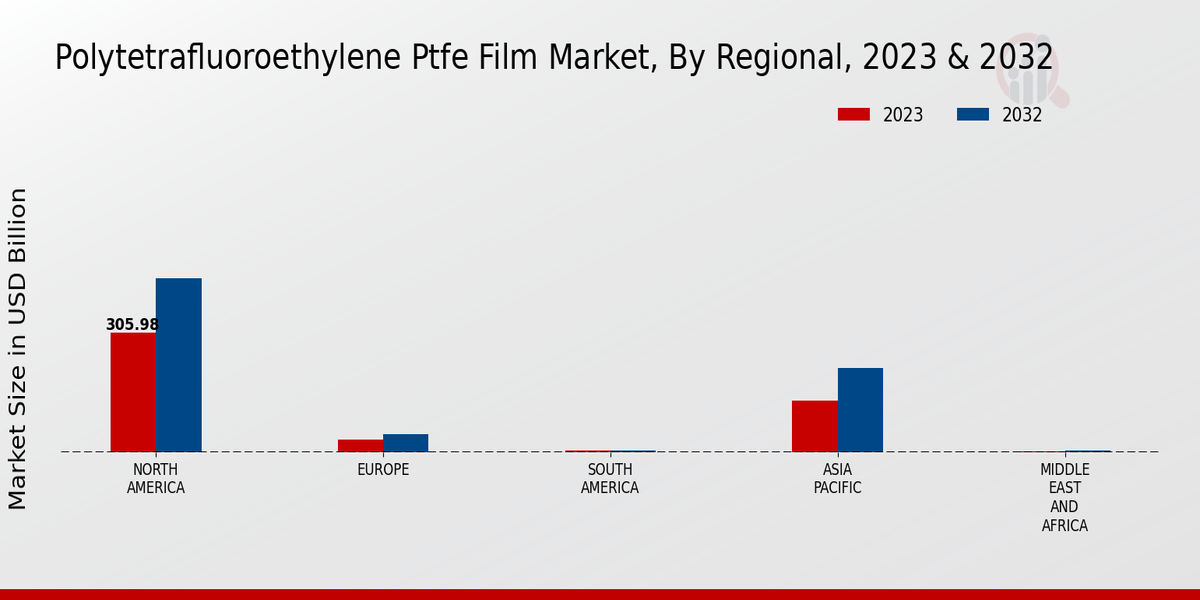 Polytetrafluoroethylene (PTFE) Film Market Regional Insights