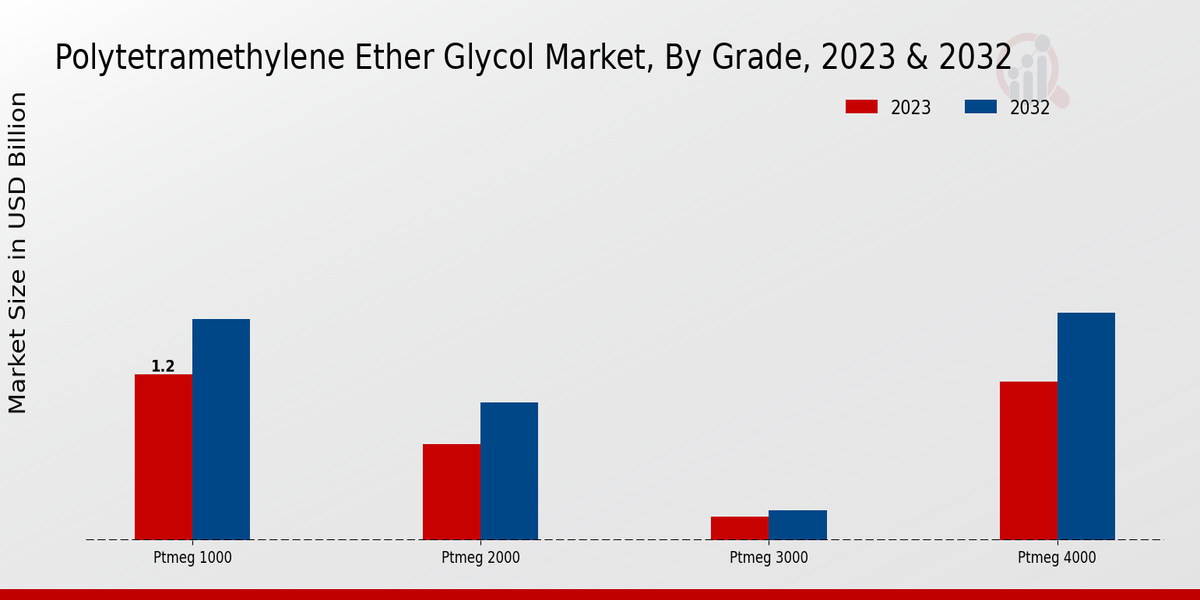 Polytetramethylene Ether Glycol Market Grade Insights