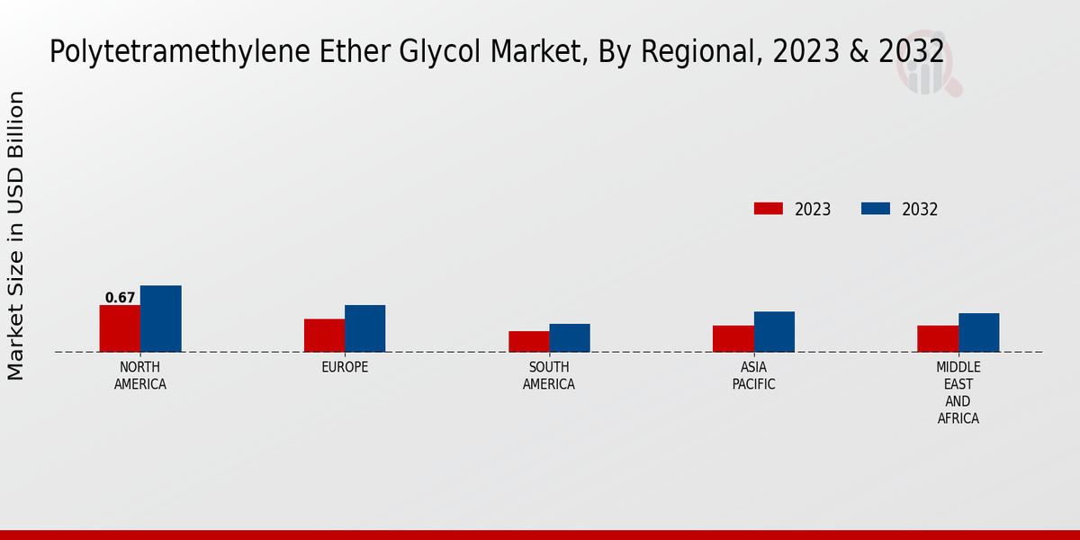 Polytetramethylene Ether Glycol Market Regional Insights