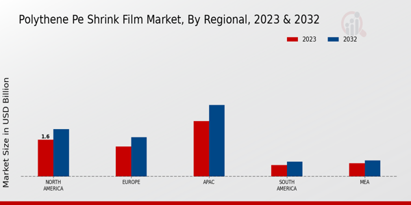 Polythene PE Shrink Film Market Regional Insights