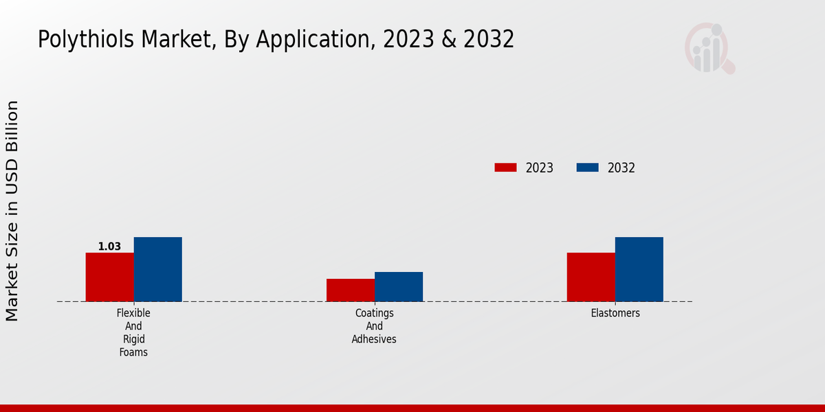 Polythiols Market Insights