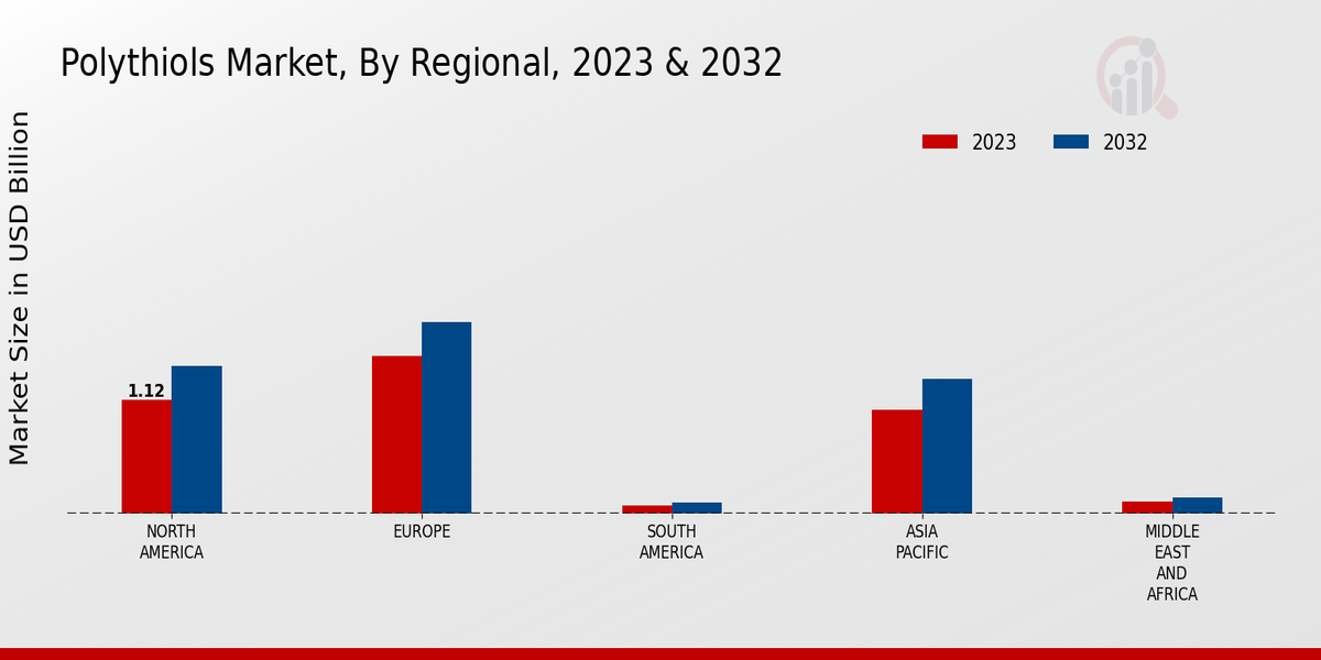 Polythiols Market Regional Insights