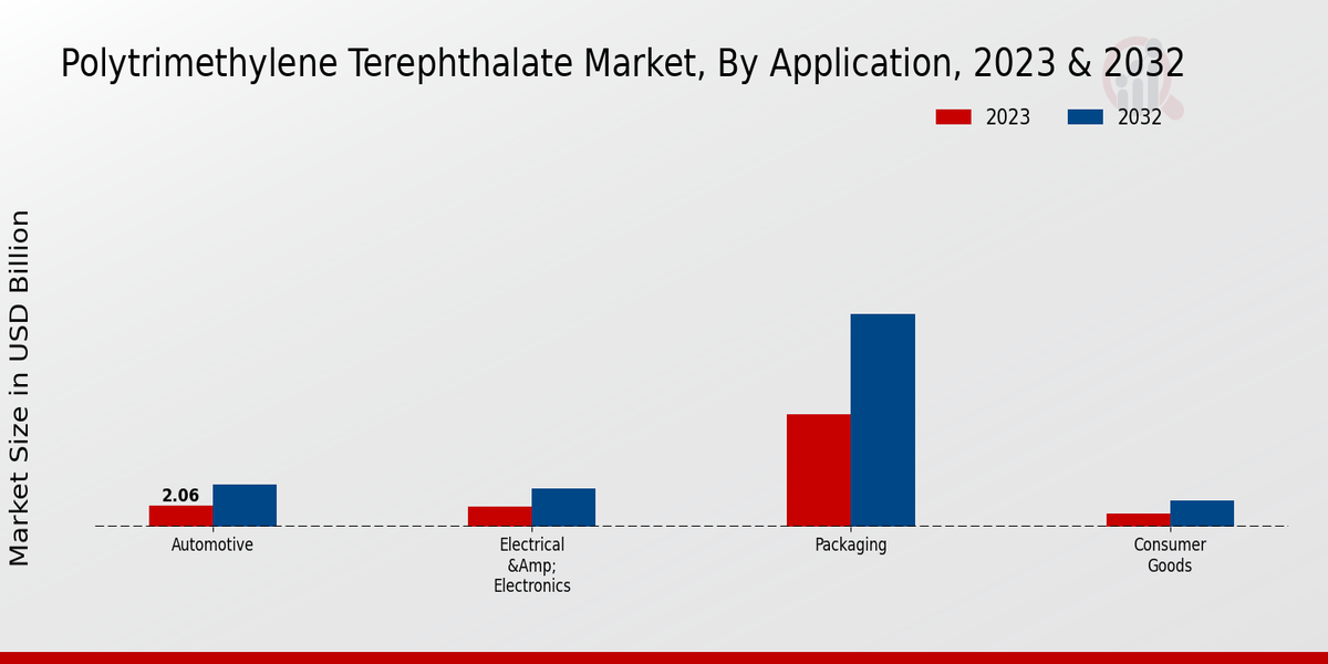 Polytrimethylene Terephthalate Market Application