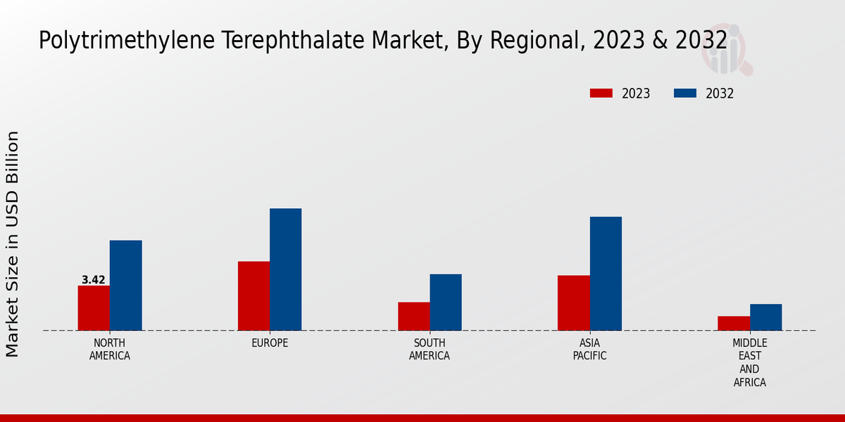 Polytrimethylene Terephthalate Market Regional