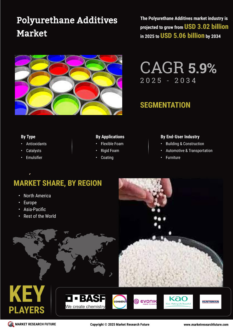 Polyurethane Additive Market