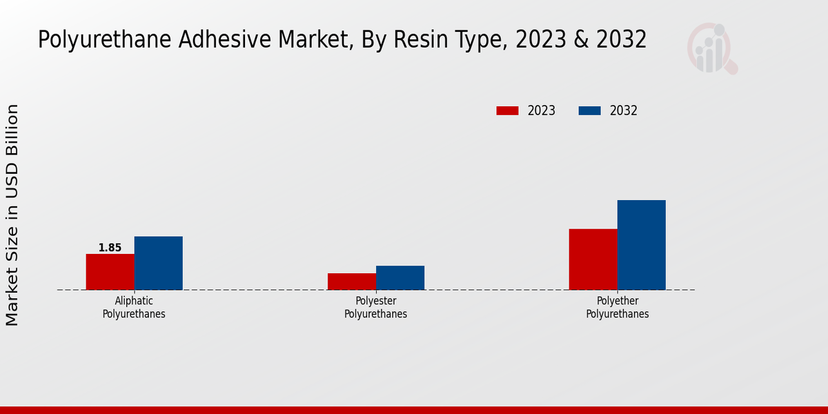 Polyurethane Adhesive Market Resin Type Insights