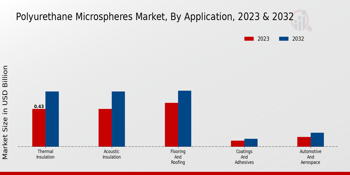 Polyurethane Microspheres Market Application