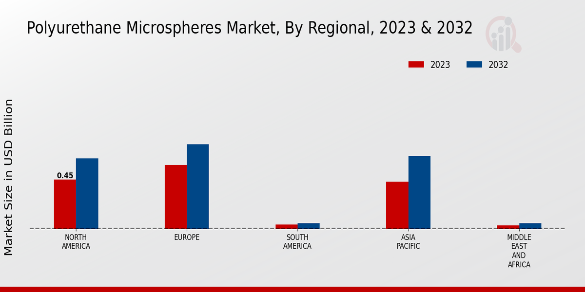 Polyurethane Microspheres Market Regional