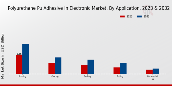 Polyurethane PU Adhesive in Electronic Market Application Insights