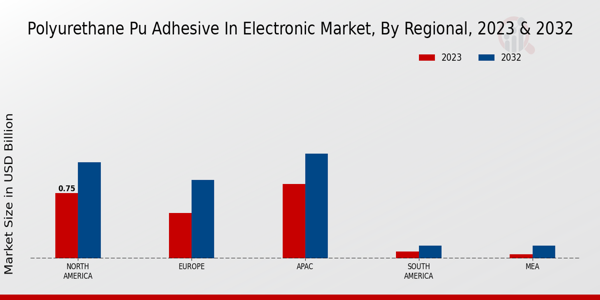 Polyurethane PU Adhesive in Electronic Market Regional Insights