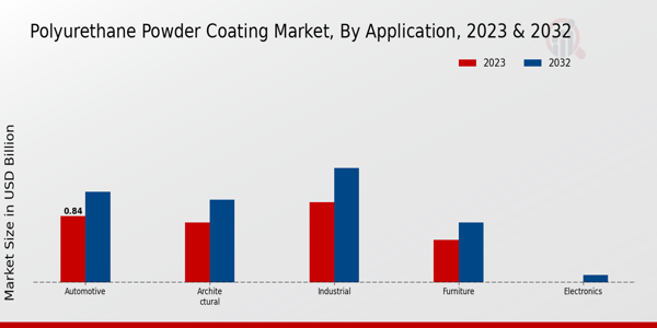 Polyurethane Powder Coating Market Application Insights