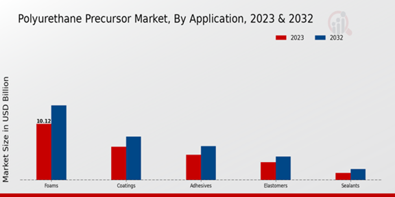 Polyurethane Precursor Market Application