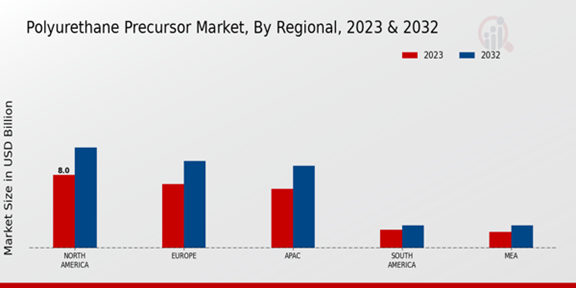 Polyurethane Precursor Market Regional