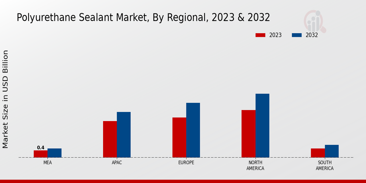 Polyurethane Sealant Market Regional Insights