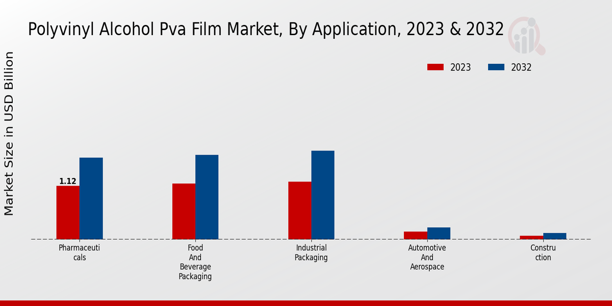 Polyvinyl Alcohol Pva Film Market Application Insights