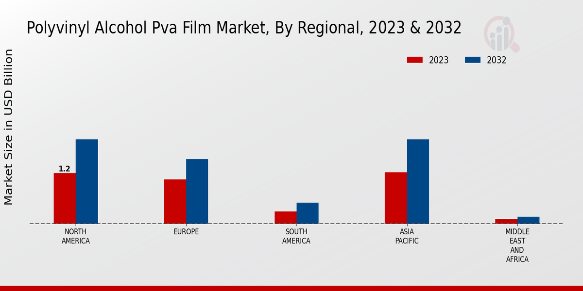 Polyvinyl Alcohol Pva Film Market Regional Insights