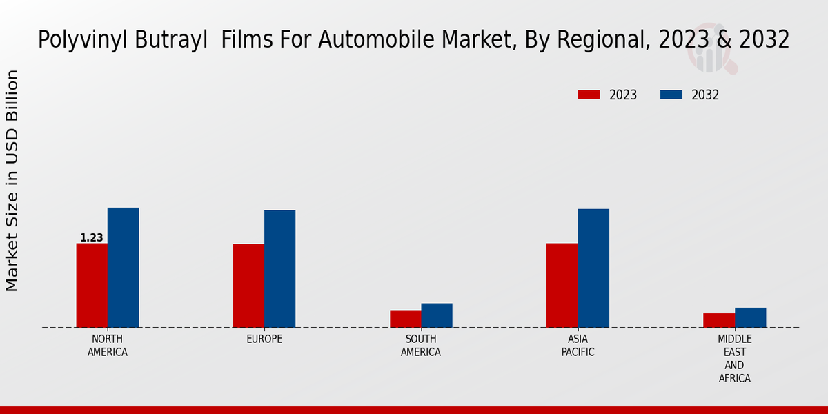 Polyvinyl Butyral Films for Automobile Market Regional Insights