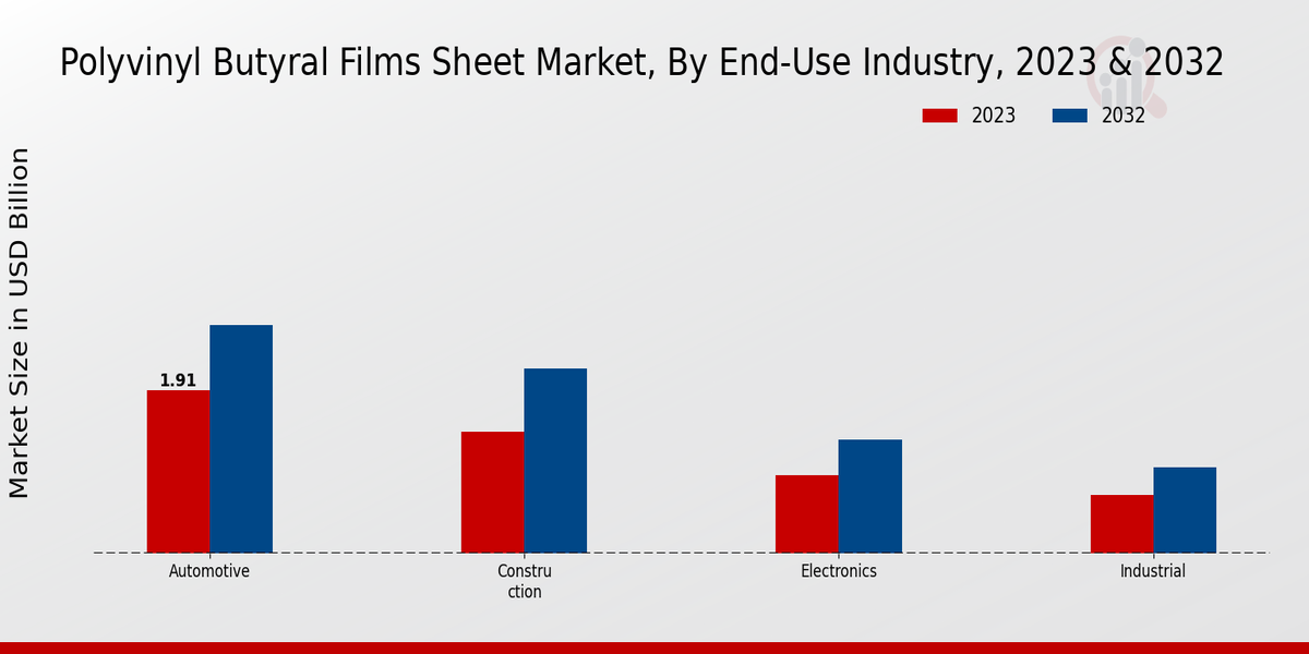 Polyvinyl Butyral Films Sheet Market, by End-Use Industry 2023 & 2032