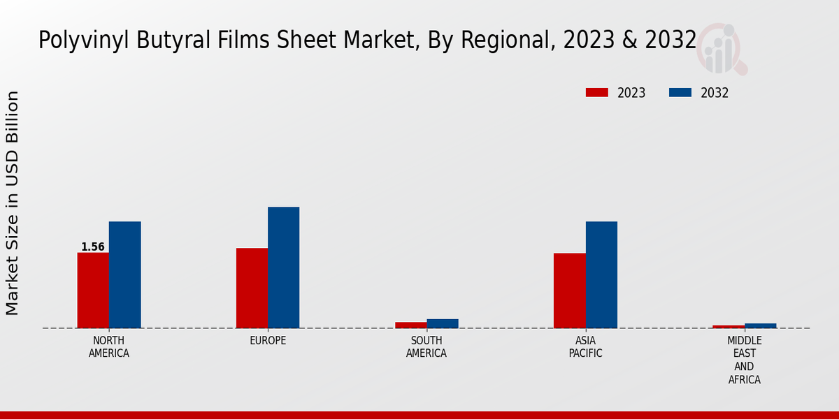 Polyvinyl Butyral Films Sheet Market, by Region 2023 & 2032