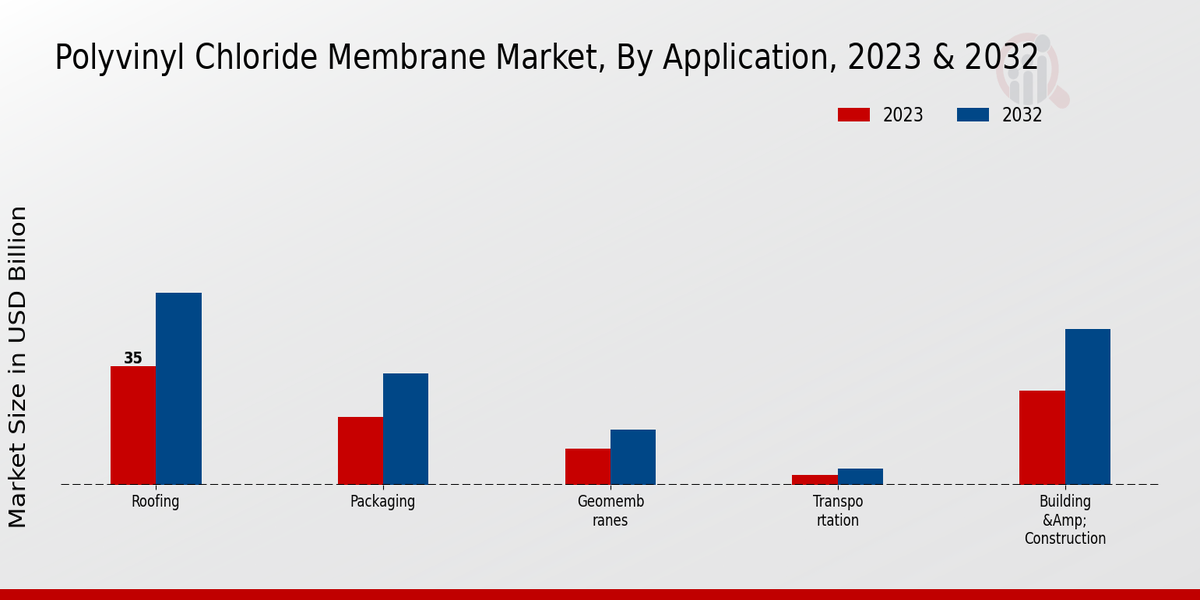 Polyvinyl Chloride Membrane Market Application Insights