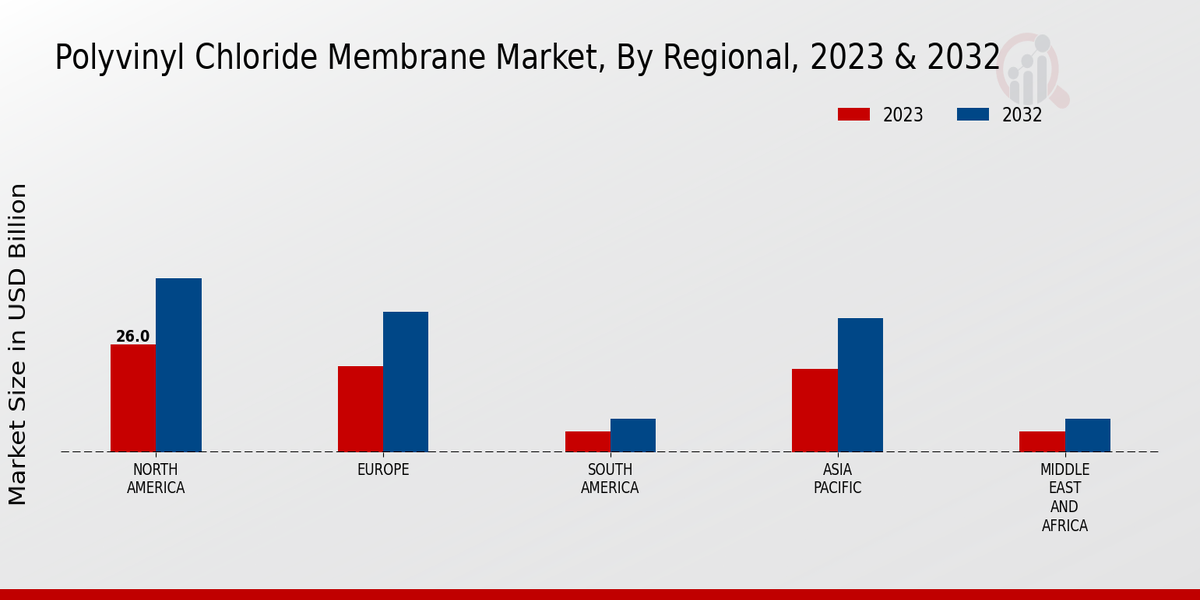 Polyvinyl Chloride Membrane Market Regional Insights