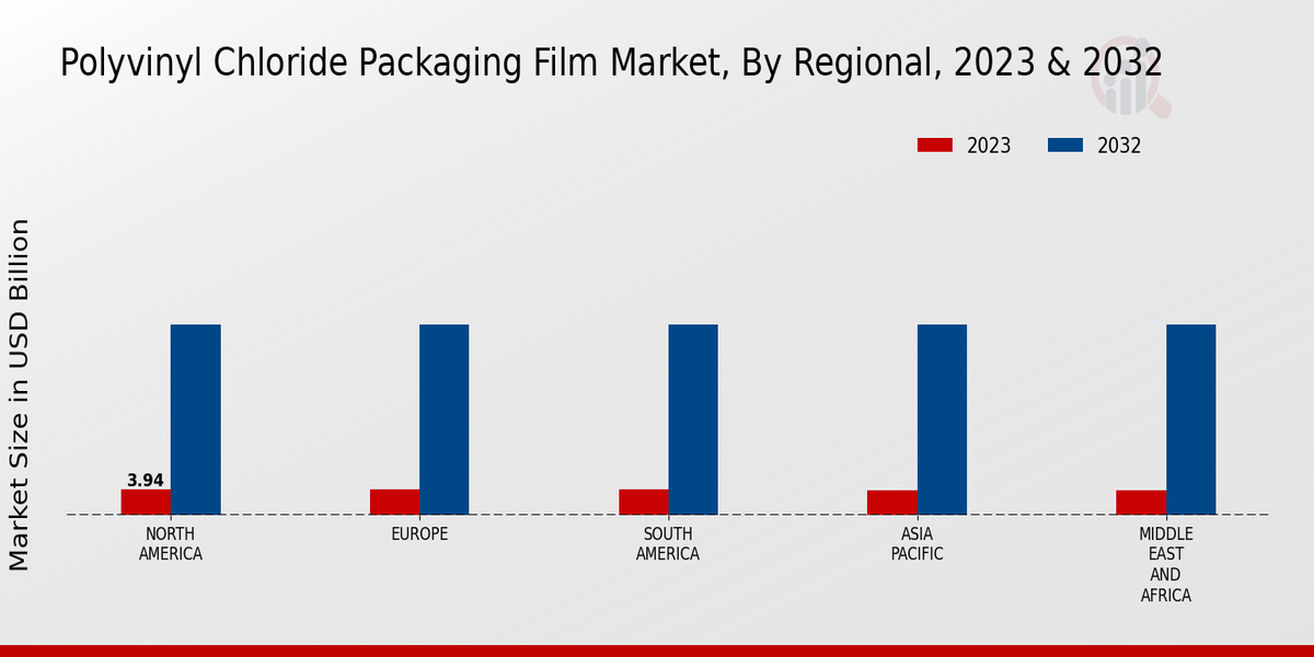 Polyvinyl Chloride Packaging Film Market By Region