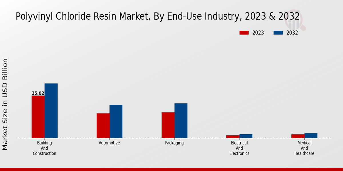 Perspectivas de la industria de uso final del mercado de resinas de cloruro de polivinilo