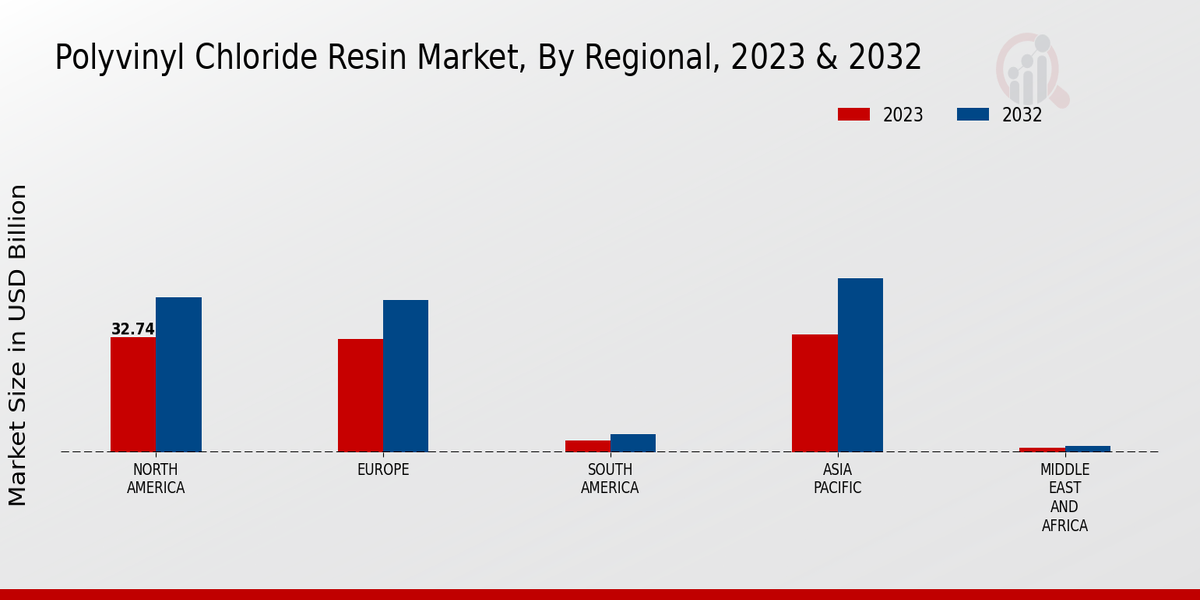 Perspectivas regionales del mercado de resina de cloruro de polivinilo