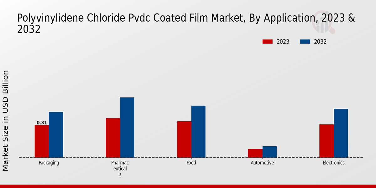 Polyvinylidene Chloride Pvdc Coated Film Market Application