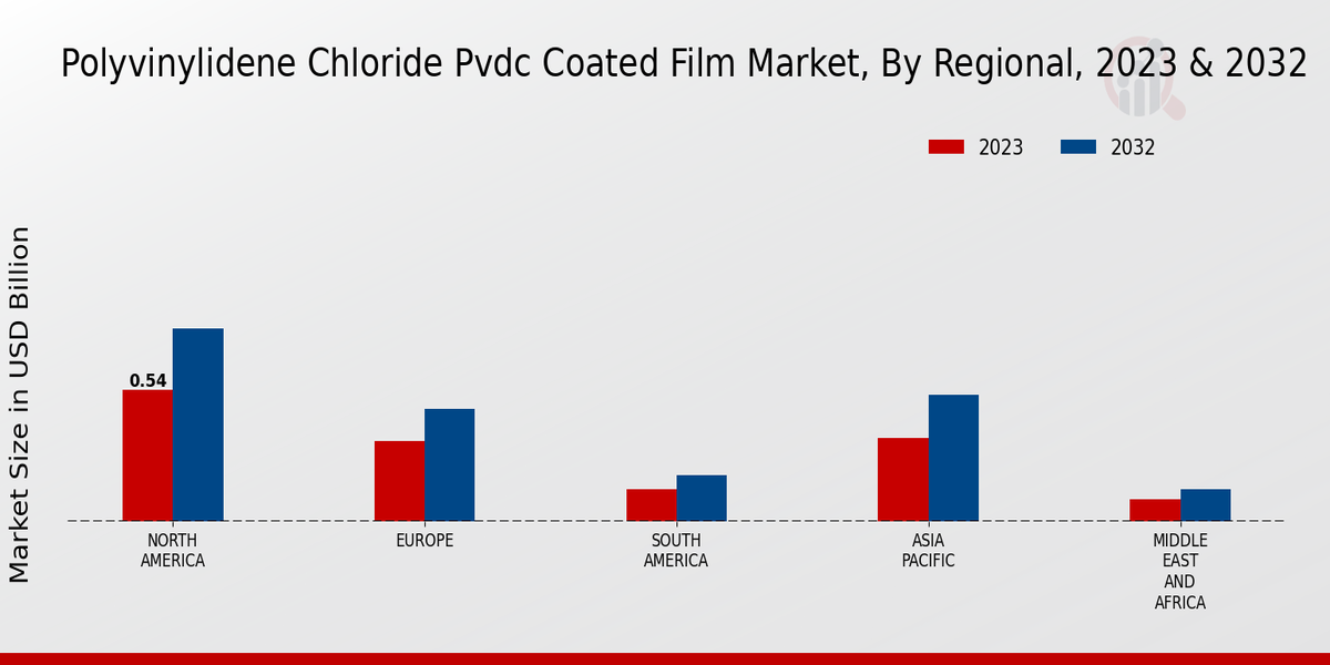 Polyvinylidene Chloride Pvdc Coated Film Market Regional