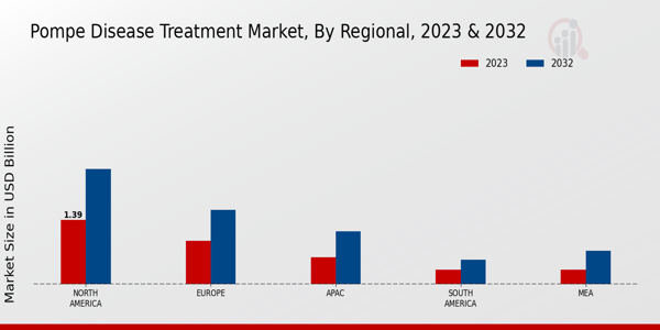 Pompe Disease Treatment Market Regional Insights